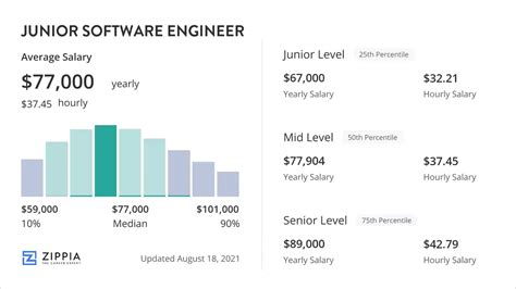 Average Junior Software Engineer Salary