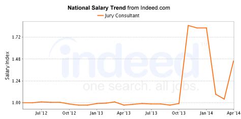 Average Jury Consultant Salary