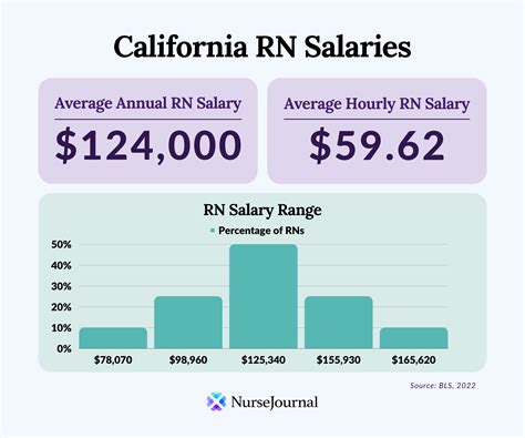 Average Kaiser RN Salary