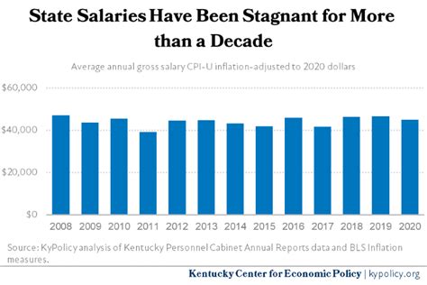 Average Kentucky Government Salaries
