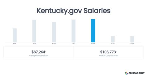 Average Kentucky Government Salary