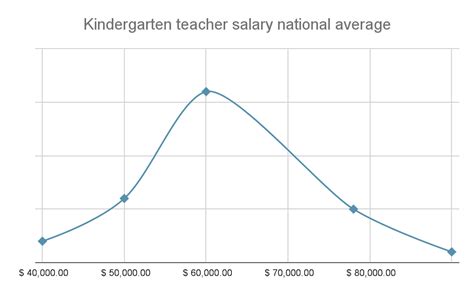 Average Kindergarten Teacher Salary