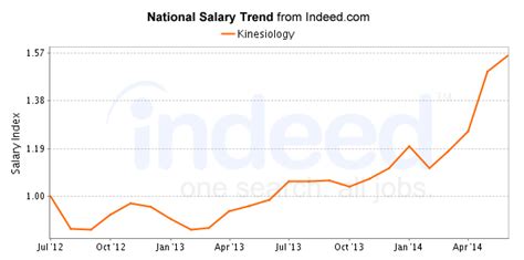 Average Kinesiology Jobs Salary: A Deep Dive