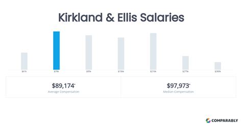 Average Kirkland & Ellis Salary