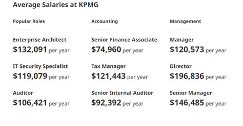 Average KPMG Senior Associate Salary