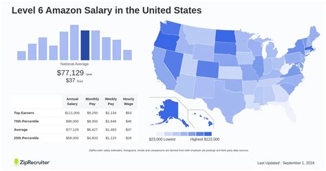 Average L6 Amazon Salary: A Deep Dive