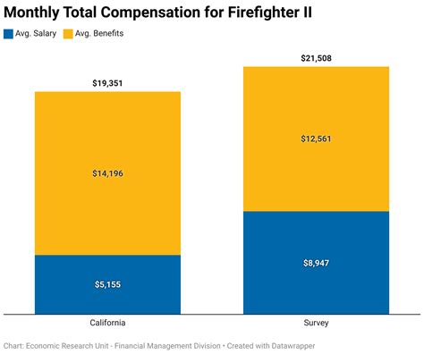 Average LA County Firefighter Salary: A Deep Dive