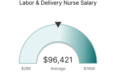 Average Labor and Delivery RN Salary