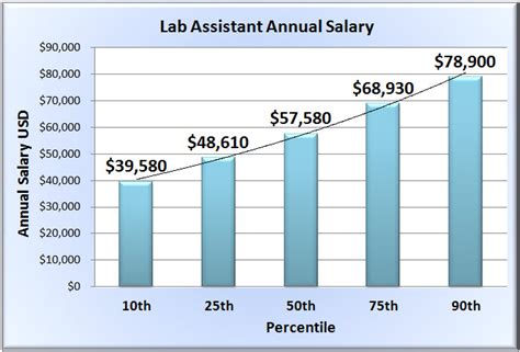 Average Laboratory Assistant Salary