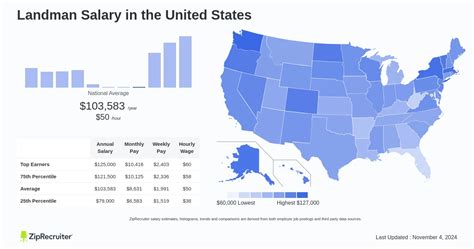 Average Landman Salary in Texas: A Deep Dive