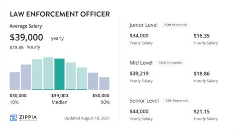 Average LAPD Officer Salary