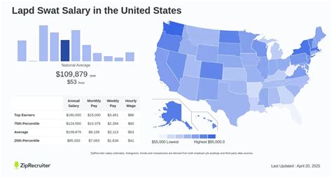 Average LAPD SWAT Salary