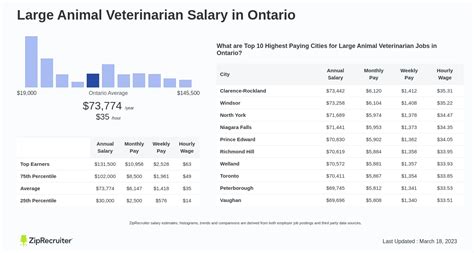 Average Large Animal Veterinarian Salary
