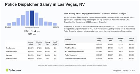 Average Las Vegas Police Salary