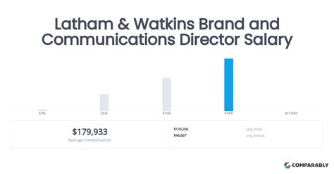 Average Latham & Watkins Salary
