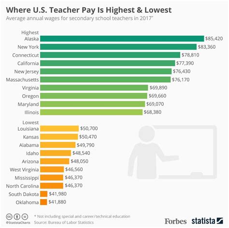 Average LAUSD Teacher Salary