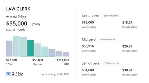 Average Law Clerk Salary