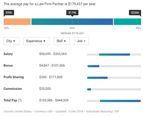 Average Law Firm Partner Salary: A Deep Dive