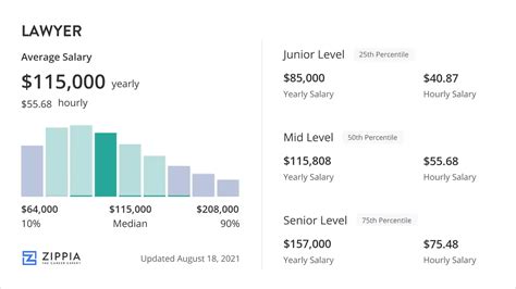 Average Lawyer Salary in Texas: A Deep Dive