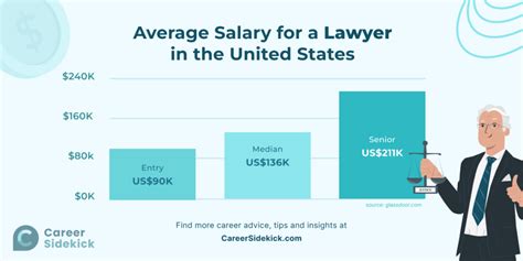 Average Lawyer Salary in Texas