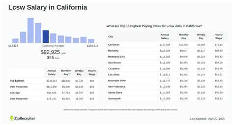 Average LCSW Salary California: A Deep Dive