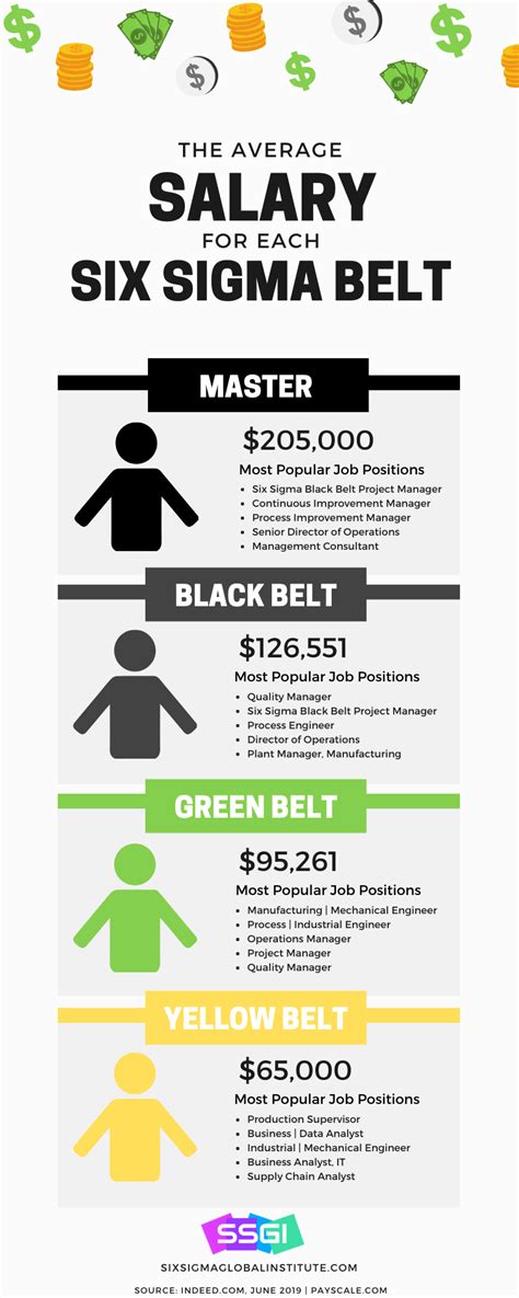 Average Lean Six Sigma Green Belt Salary