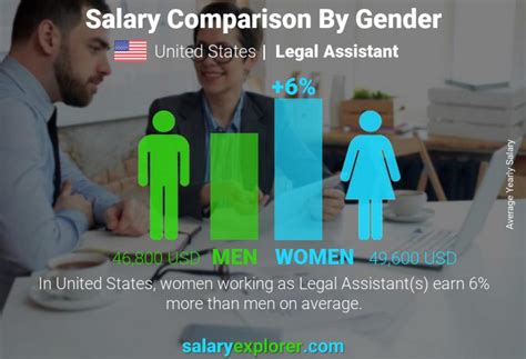 Average Legal Assistant Salary