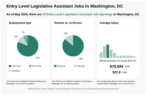 Average Legislative Assistant Salary