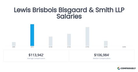 Average Lewis Brisbois Salary