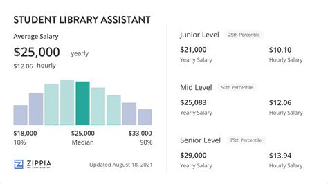 Average Library Assistant Salary