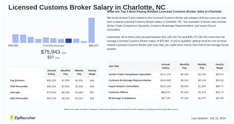 Average Licensed Customs Broker Salary