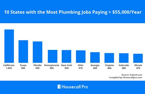 Average Licensed Plumber Salary