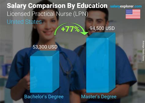 Average Licensed Practical Nurse Salary in NYC