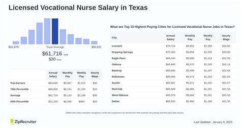 Average Licensed Vocational Nurse Salary in Texas