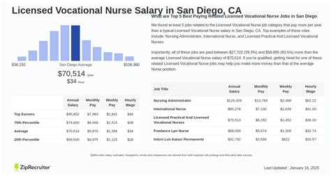 Average Licensed Vocational Nurse Salary
