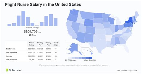 Average Life Flight Nurse Salary: A Deep Dive