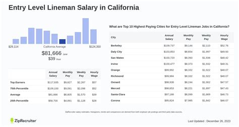 Average Lineman Salary in California