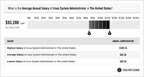 Average Linux System Administrator Salary