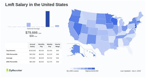 Average LMFT Salary in California: A Deep Dive
