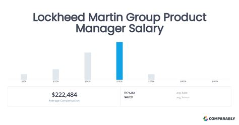 Average Lockheed Martin Product Operations Manager Salary: A Deep Dive