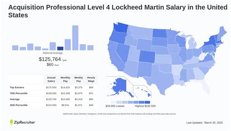 Average Lockheed Martin Salary