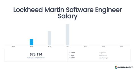 Average Lockheed Martin Software Engineer Salary