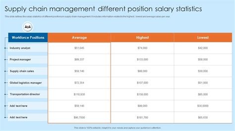 Average Logistics and Supply Chain Management Salary: A Deep Dive