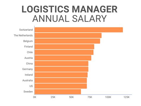 Average Logistics Industry Salary
