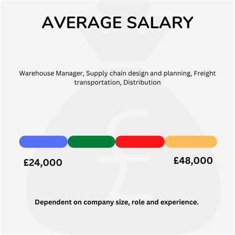 Average Logistics Salaries in Indiana: A Deep Dive