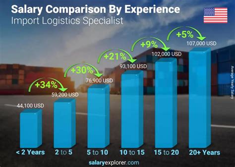 Average Logistics Specialist Salary