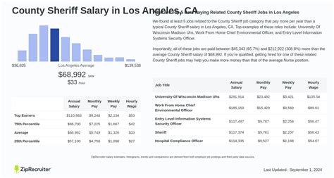 Average Los Angeles County Sheriff's Deputy Salary