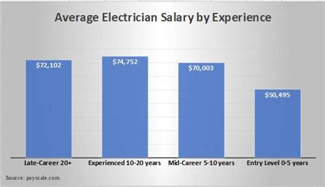Average Low Voltage Electrician Salary