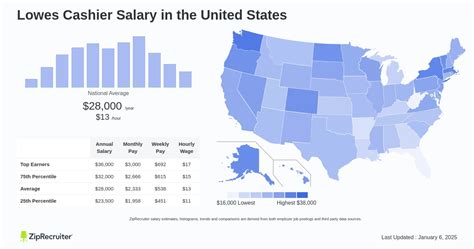 Average Lowe's Cashier Salary