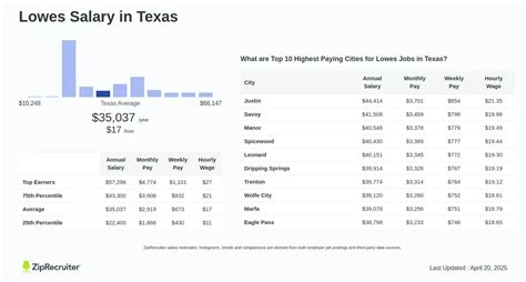 Average Lowe's Manager Salary